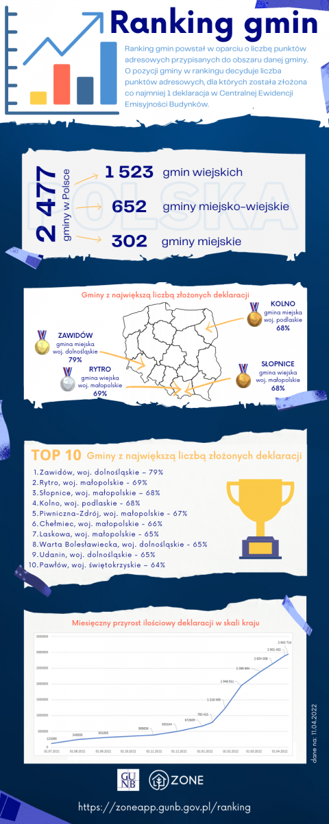 infografika z aktualnym rankingiem gmin