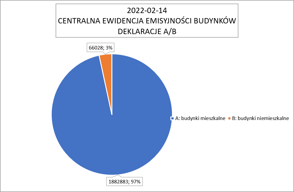 wykres kołowy: %deklaracji A do B