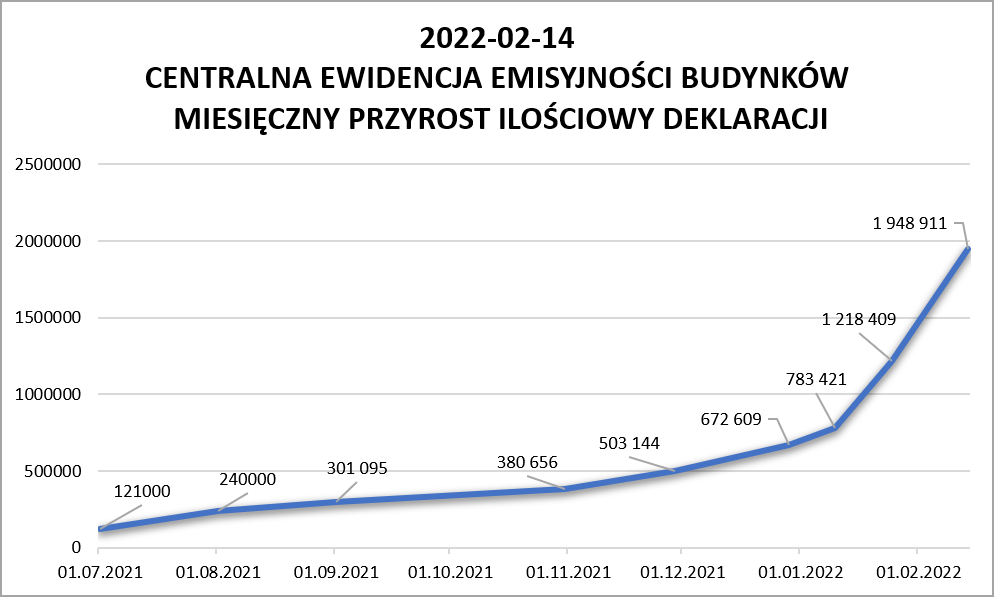 wykres: miesięczny przyrost składania deklaracji