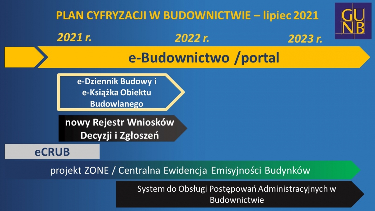 plan cyfryzacji w budownictwie - mapa drogowa projektów GUNB w latach 2021-2023